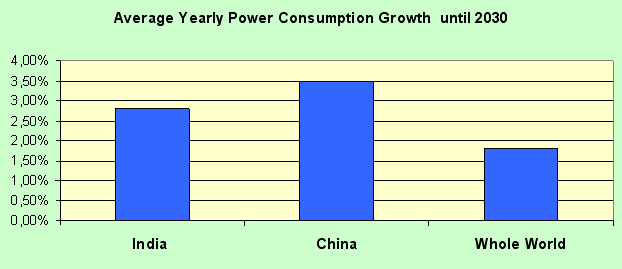 verage Yearly Power Consumption Growth until 2030