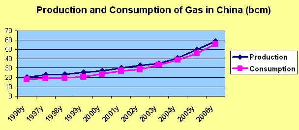 Production and consumption of gas in China