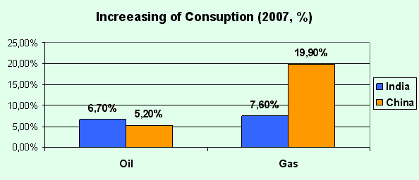 Increeasing of Consuption (2007, %)