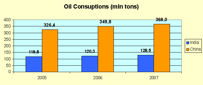 Oil Consuptions (mln tons)