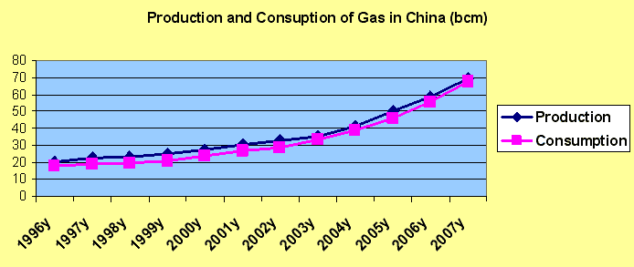 Production and Consuption of Gas in China (bcm)