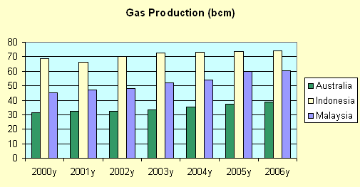 Gas production chart
