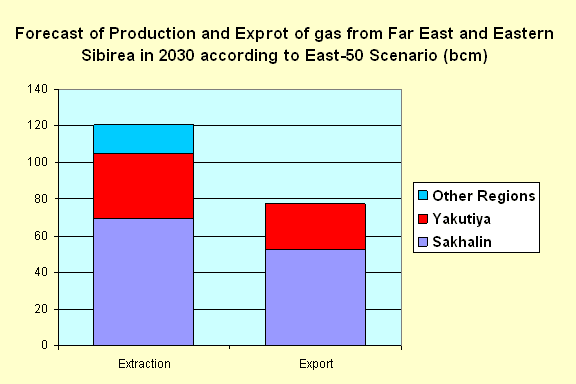 Forecast of Production and Exprot of gas from Far East and Eastern Sibirea in 2030 according to East-50 Scenario